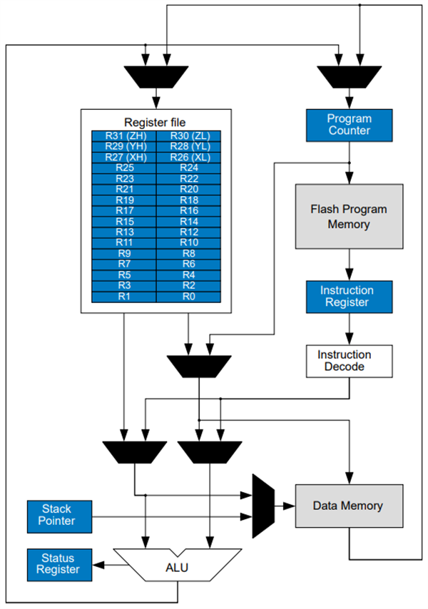 Microchip Technology Microcontrôleurs (MCU) AVR32/16DD14/20